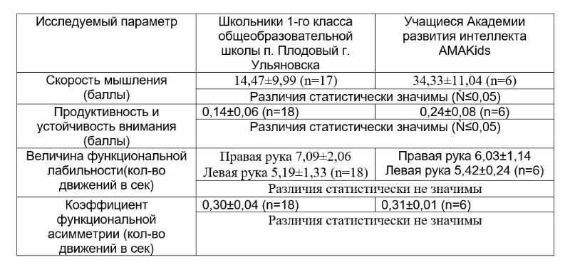 Эффективность курса Ментальная арифметика AMAKids